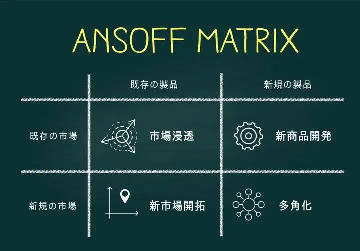 アンゾフの成長マトリクス：事業拡大の4つの選択肢